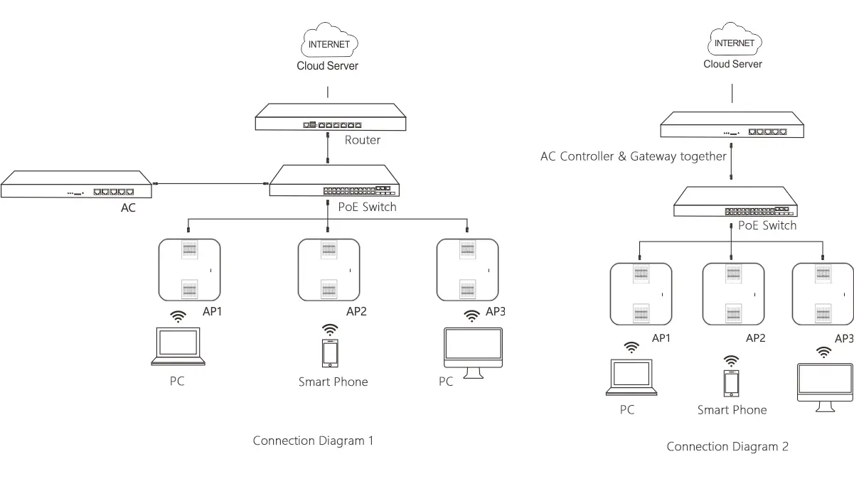 Access Point Working Diagram