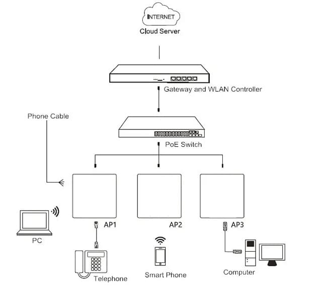 Access Point Working Diagram