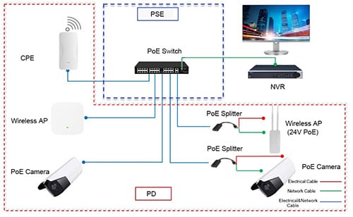 Solving Network Expansion with a PoE Switch