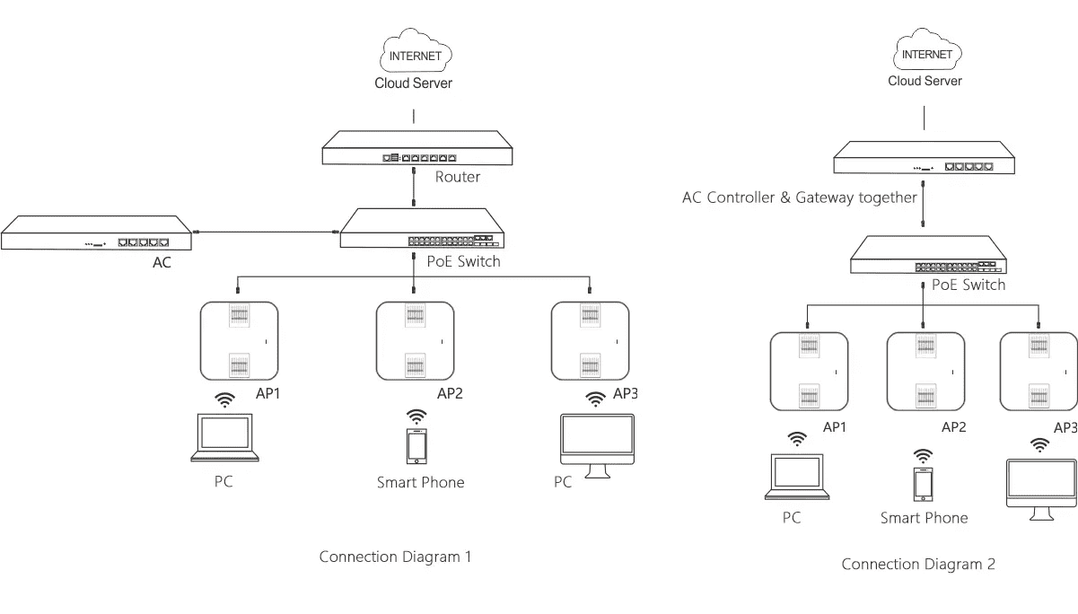 Access Point Working Diagram