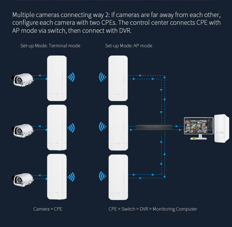 5.8GHz 5KM  300Mbps Wireless Bridge