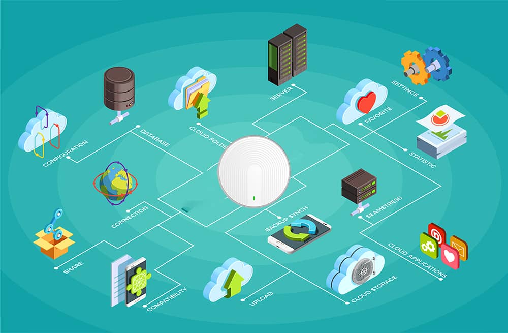 Scalability for Future Growth