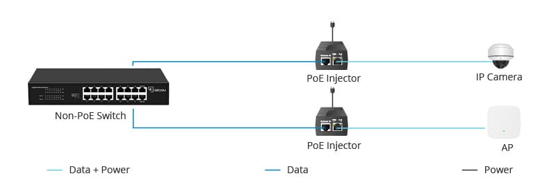 PoE Switch and PoE Injector