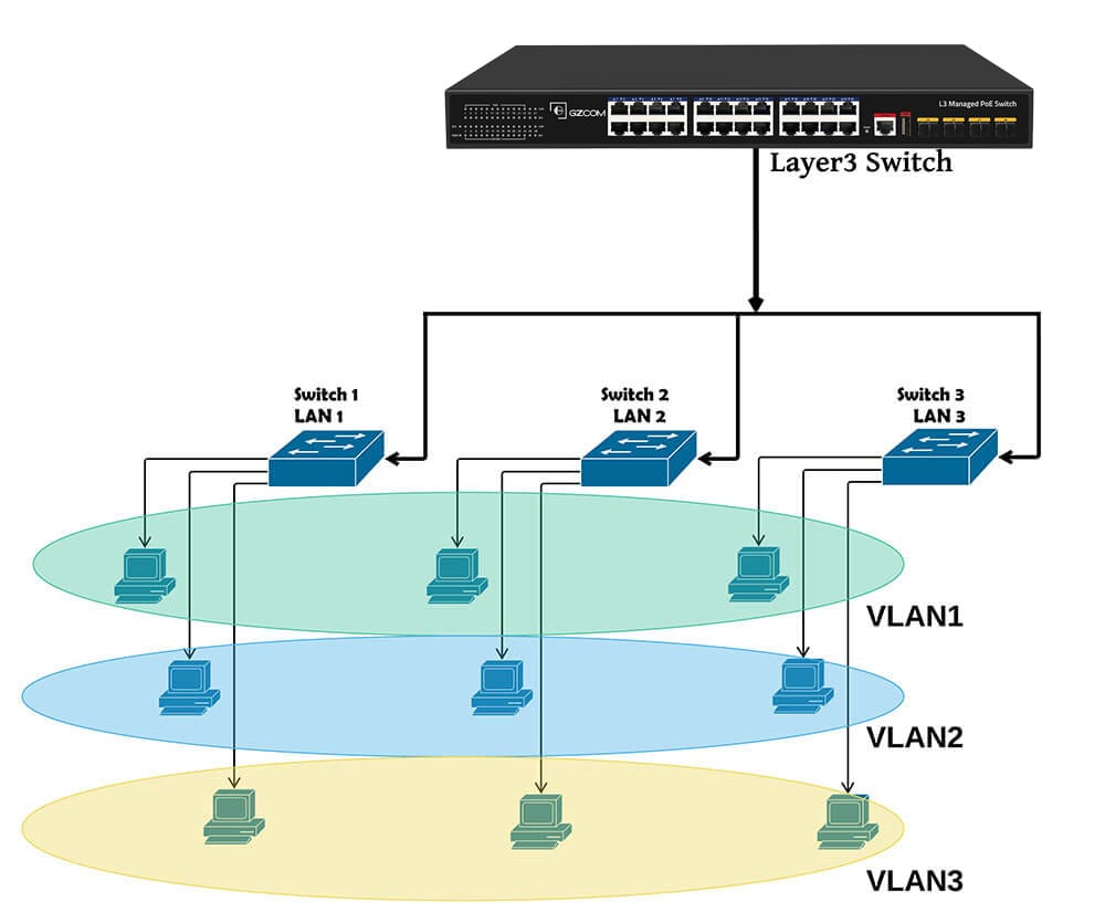 Layer 3 PoE Switch