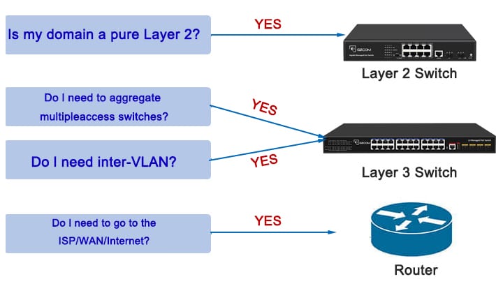 Layer 2 and Layer 3 Switches