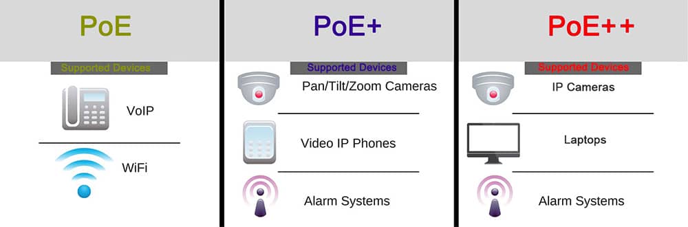 PoE, PoE+, PoE++ Power Comparison