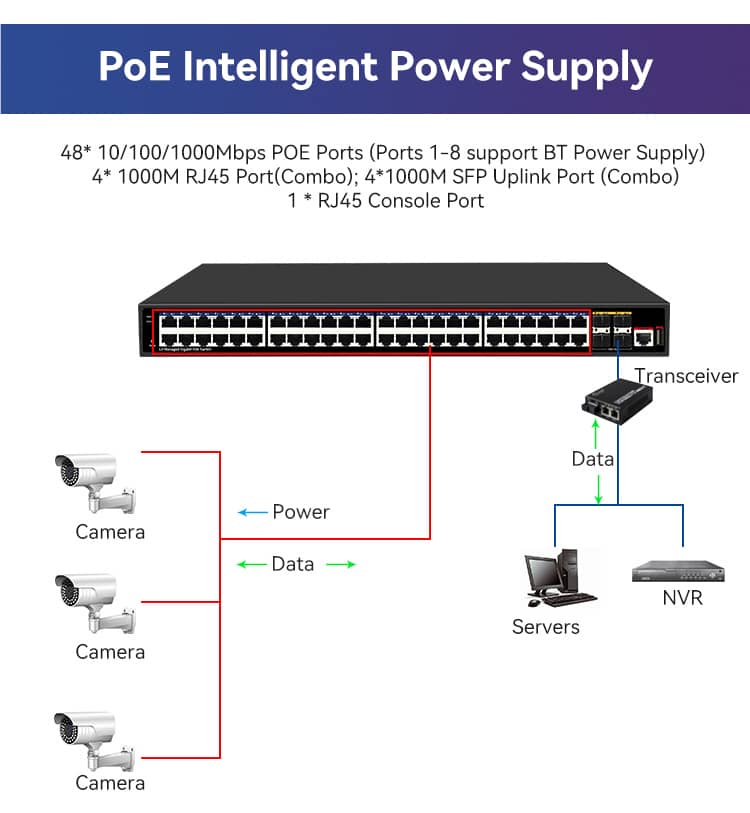 48 port L3+ Managed PoE Switch
